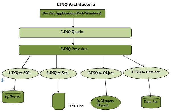 LINQ Introduction