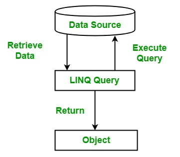 What is Query in LINQ? - GeeksforGeeks